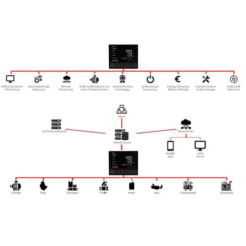 Condition Monitoring of Rotating Machine